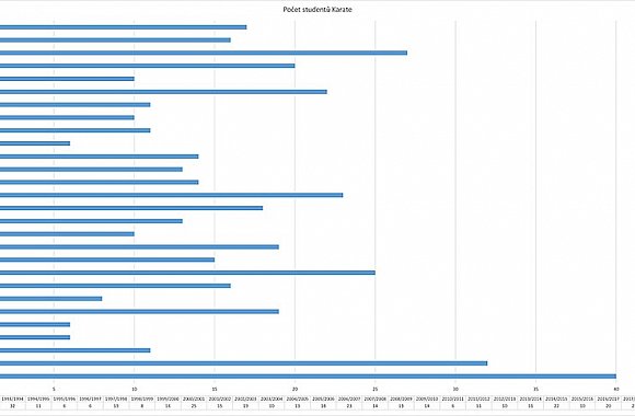Počet studentů karate